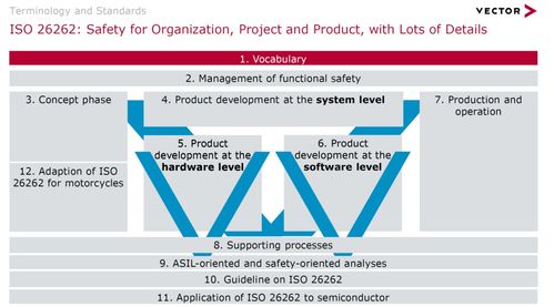 功能安全和網(wǎng)絡(luò)安全的標(biāo)準(zhǔn)及發(fā)展趨勢 聚焦網(wǎng)絡(luò)與信息安全軟件開發(fā)